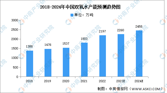 天博tb综合体育官方网站2024年中国双氧水产能及